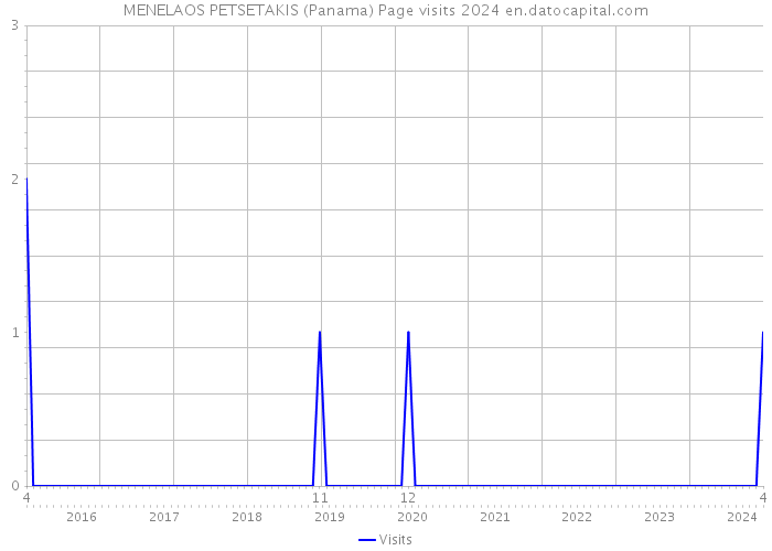 MENELAOS PETSETAKIS (Panama) Page visits 2024 