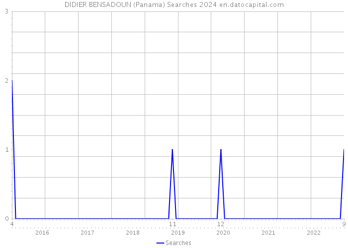 DIDIER BENSADOUN (Panama) Searches 2024 