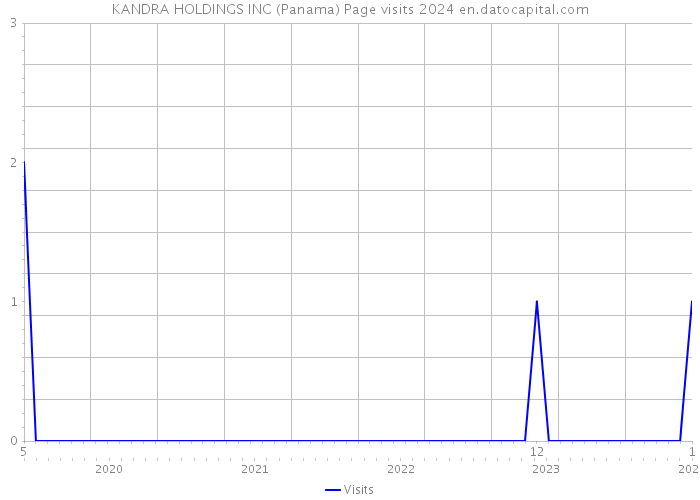 KANDRA HOLDINGS INC (Panama) Page visits 2024 