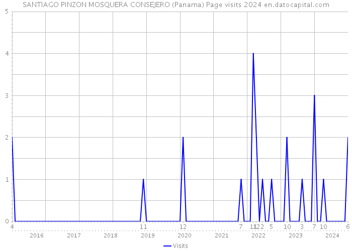 SANTIAGO PINZON MOSQUERA CONSEJERO (Panama) Page visits 2024 