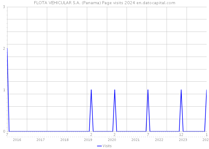 FLOTA VEHICULAR S.A. (Panama) Page visits 2024 