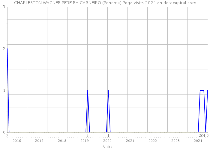 CHARLESTON WAGNER PEREIRA CARNEIRO (Panama) Page visits 2024 