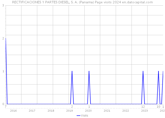 RECTIFICACIONES Y PARTES DIESEL, S. A. (Panama) Page visits 2024 
