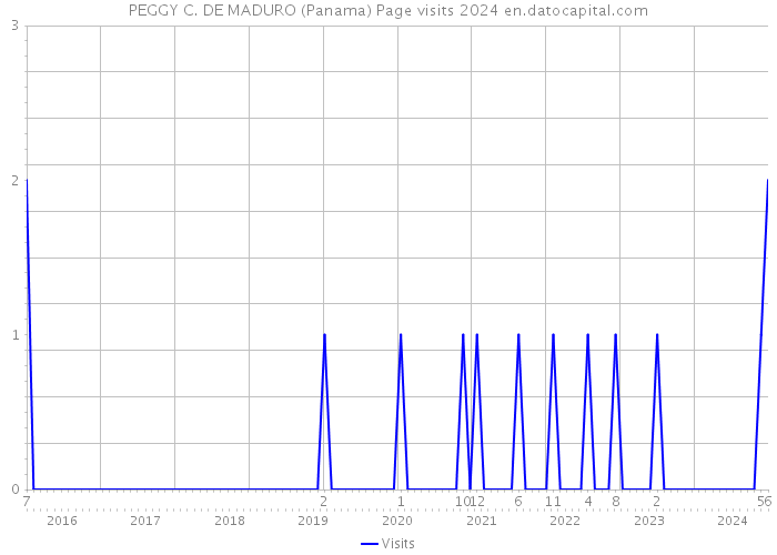 PEGGY C. DE MADURO (Panama) Page visits 2024 