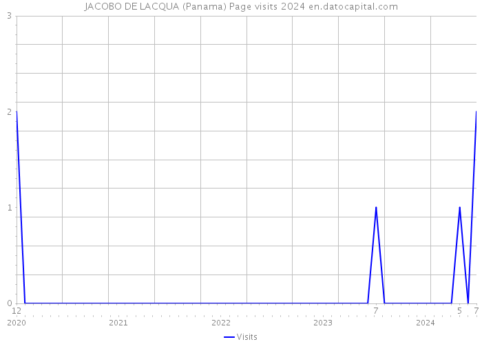 JACOBO DE LACQUA (Panama) Page visits 2024 