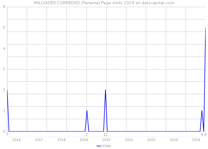 MILCIADES CORREOSO (Panama) Page visits 2024 
