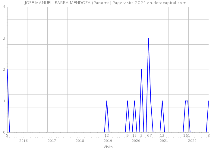 JOSE MANUEL IBARRA MENDOZA (Panama) Page visits 2024 