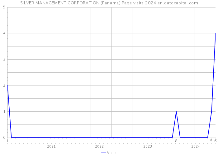 SILVER MANAGEMENT CORPORATION (Panama) Page visits 2024 