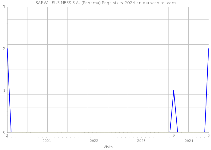 BARWIL BUSINESS S.A. (Panama) Page visits 2024 