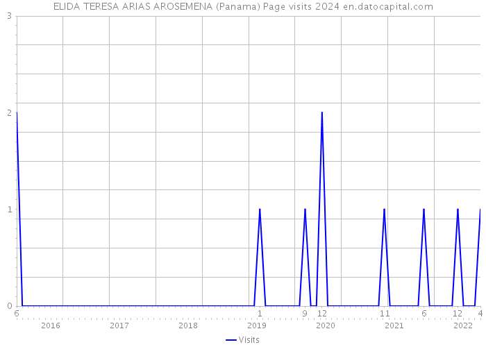 ELIDA TERESA ARIAS AROSEMENA (Panama) Page visits 2024 