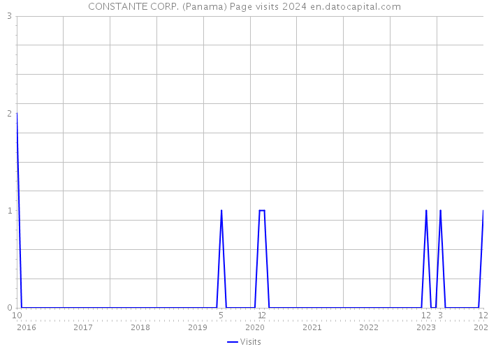 CONSTANTE CORP. (Panama) Page visits 2024 