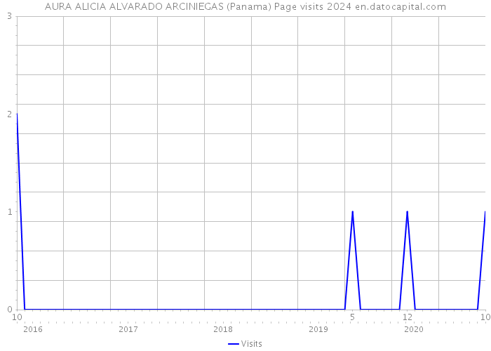 AURA ALICIA ALVARADO ARCINIEGAS (Panama) Page visits 2024 