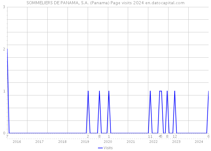 SOMMELIERS DE PANAMA, S.A. (Panama) Page visits 2024 