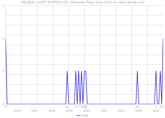 HELLENIC LIGHT SHIPPING INC. (Panama) Page visits 2024 