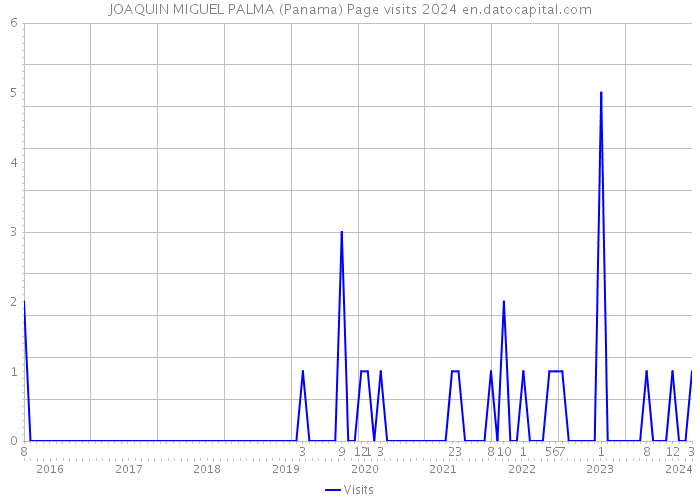 JOAQUIN MIGUEL PALMA (Panama) Page visits 2024 