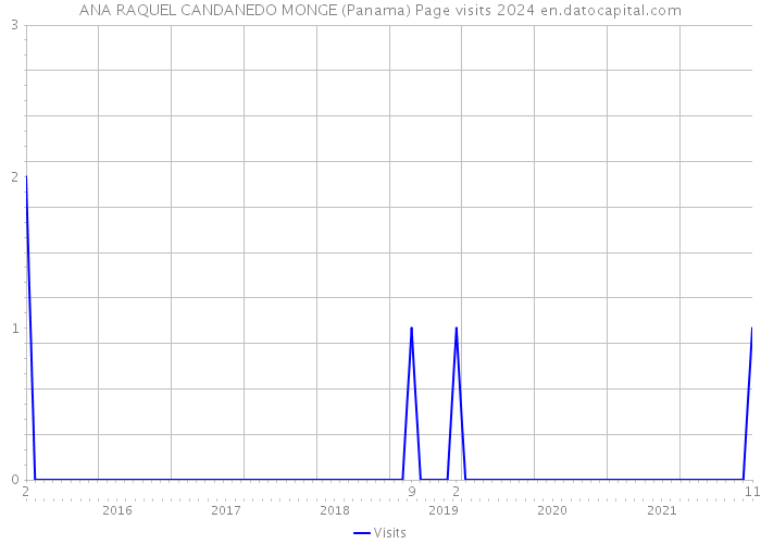ANA RAQUEL CANDANEDO MONGE (Panama) Page visits 2024 