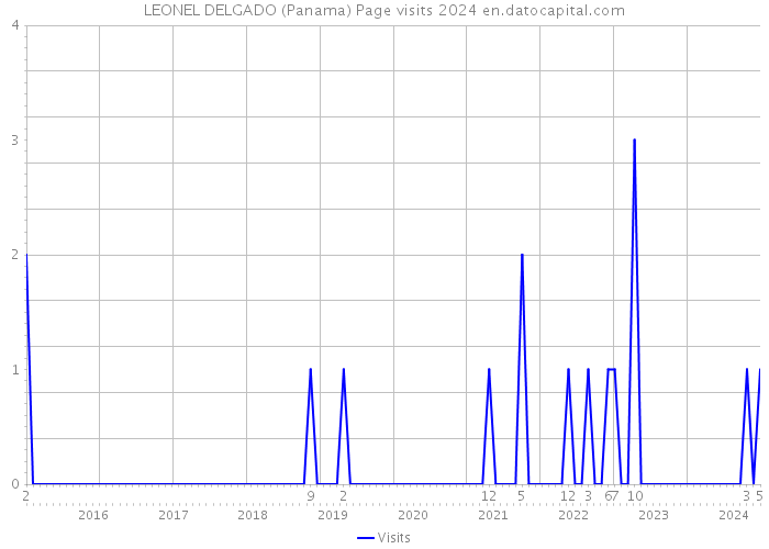 LEONEL DELGADO (Panama) Page visits 2024 