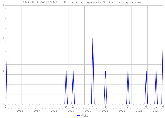 GRACIELA VALDES MORENO (Panama) Page visits 2024 