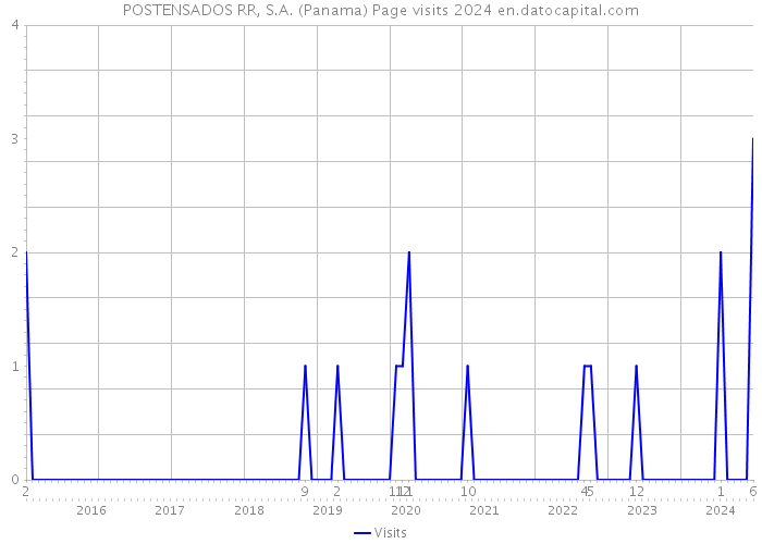 POSTENSADOS RR, S.A. (Panama) Page visits 2024 
