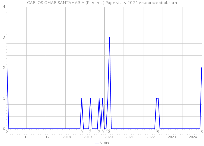 CARLOS OMAR SANTAMARIA (Panama) Page visits 2024 