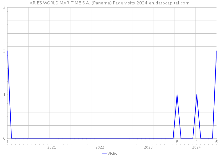 ARIES WORLD MARITIME S.A. (Panama) Page visits 2024 