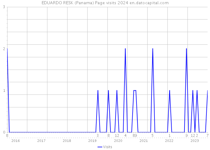 EDUARDO RESK (Panama) Page visits 2024 