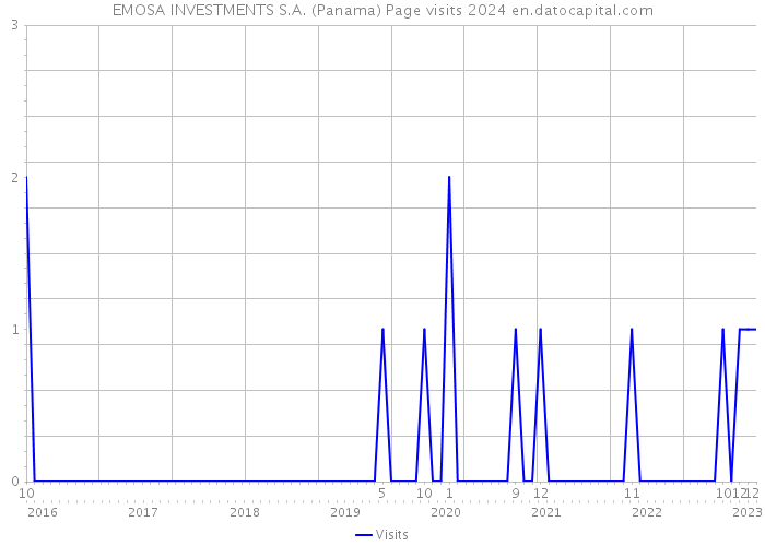 EMOSA INVESTMENTS S.A. (Panama) Page visits 2024 