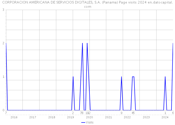 CORPORACION AMERICANA DE SERVICIOS DIGITALES, S.A. (Panama) Page visits 2024 