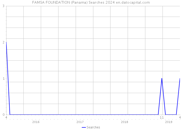 FAMSA FOUNDATION (Panama) Searches 2024 