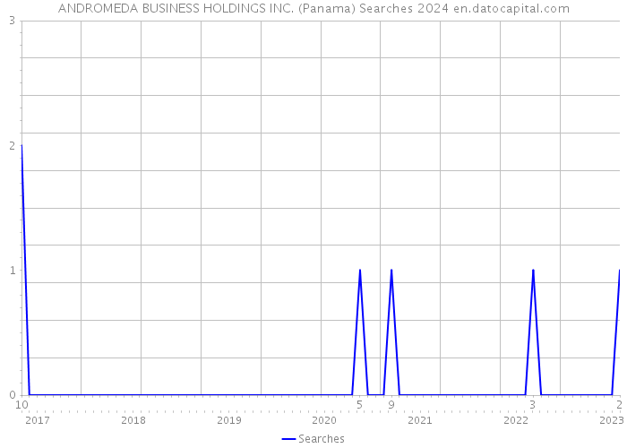 ANDROMEDA BUSINESS HOLDINGS INC. (Panama) Searches 2024 