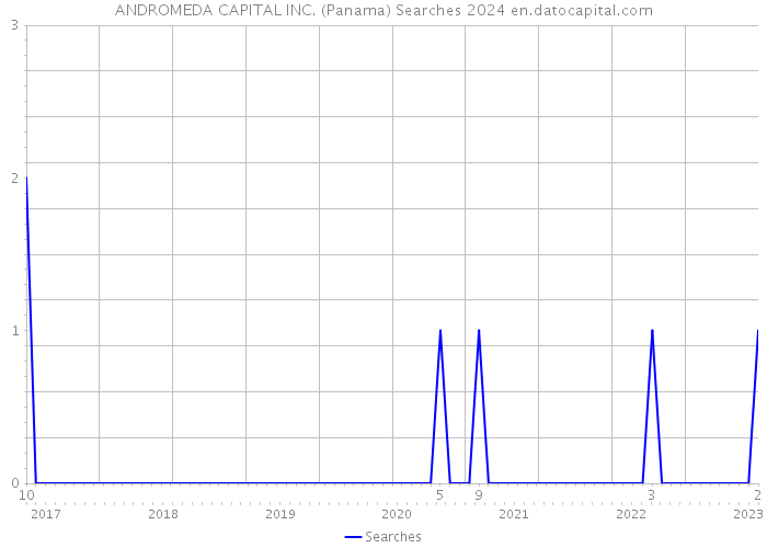 ANDROMEDA CAPITAL INC. (Panama) Searches 2024 