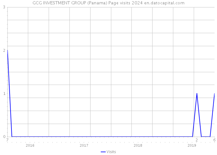 GCG INVESTMENT GROUP (Panama) Page visits 2024 