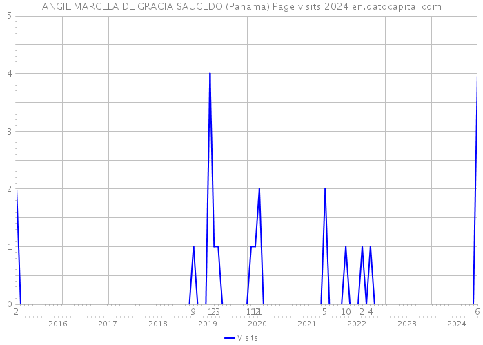 ANGIE MARCELA DE GRACIA SAUCEDO (Panama) Page visits 2024 