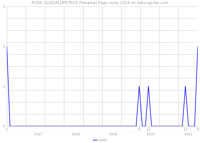 ROSA GUADALUPE RIOS (Panama) Page visits 2024 