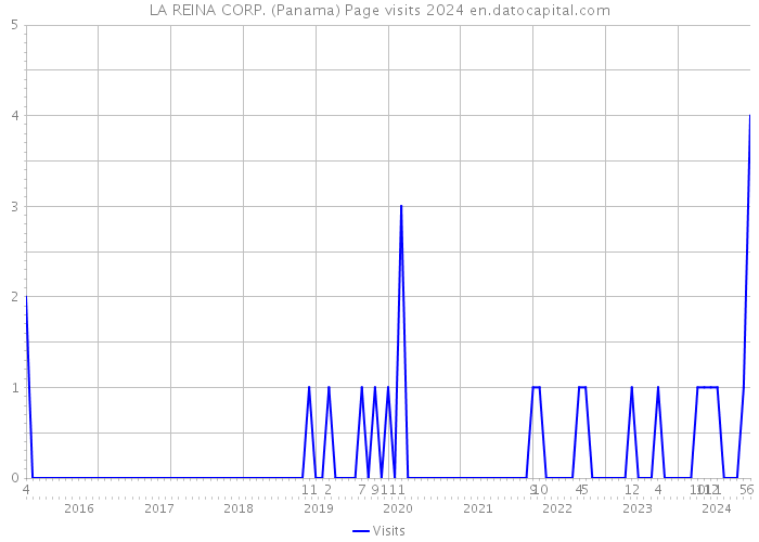 LA REINA CORP. (Panama) Page visits 2024 
