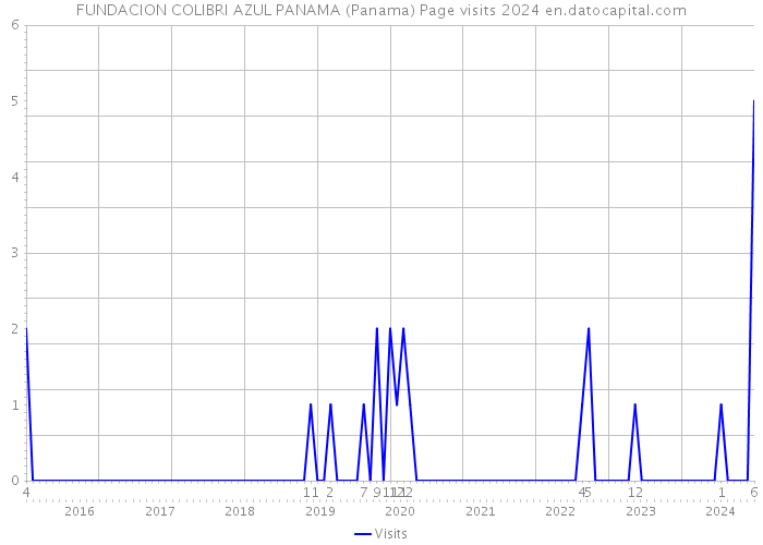 FUNDACION COLIBRI AZUL PANAMA (Panama) Page visits 2024 