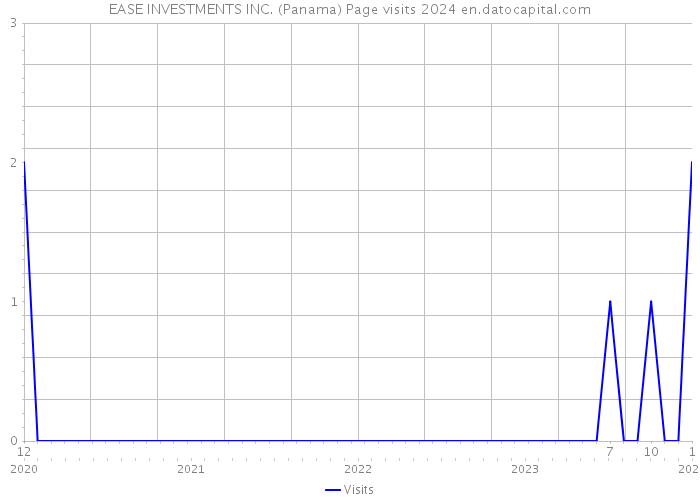 EASE INVESTMENTS INC. (Panama) Page visits 2024 