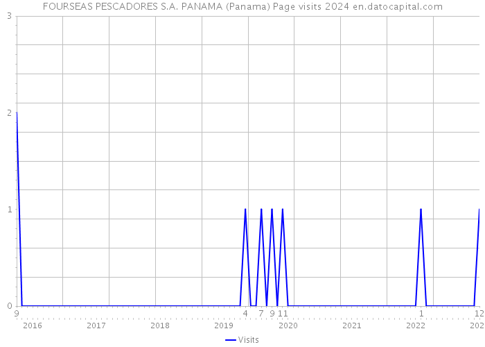 FOURSEAS PESCADORES S.A. PANAMA (Panama) Page visits 2024 