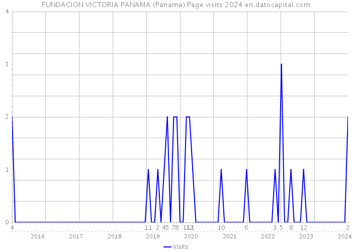 FUNDACION VICTORIA PANAMA (Panama) Page visits 2024 