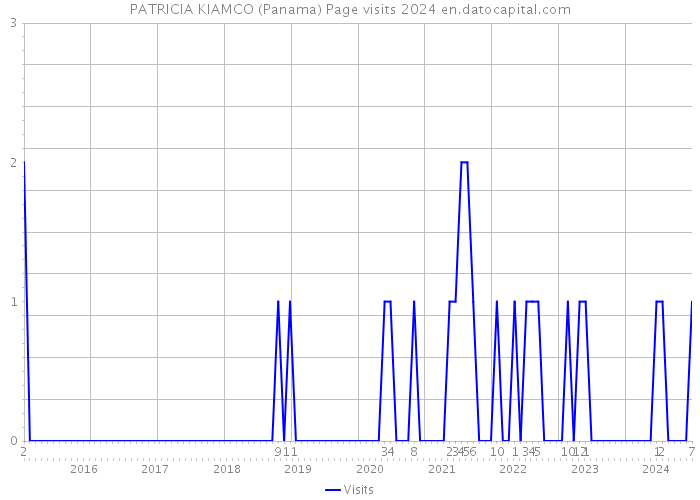 PATRICIA KIAMCO (Panama) Page visits 2024 