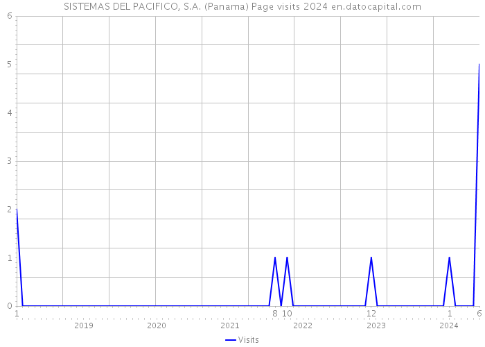 SISTEMAS DEL PACIFICO, S.A. (Panama) Page visits 2024 