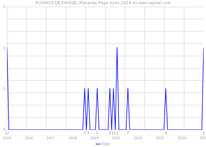 ROSARIO DE RANGEL (Panama) Page visits 2024 