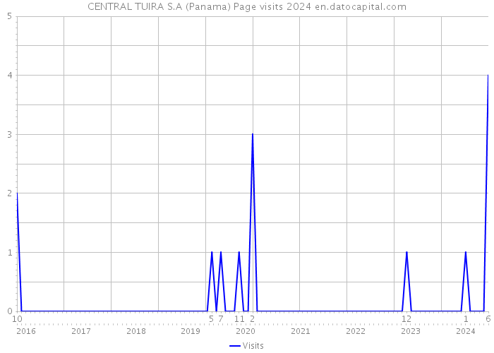 CENTRAL TUIRA S.A (Panama) Page visits 2024 