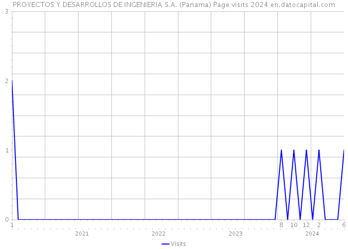 PROYECTOS Y DESARROLLOS DE INGENIERIA S.A. (Panama) Page visits 2024 
