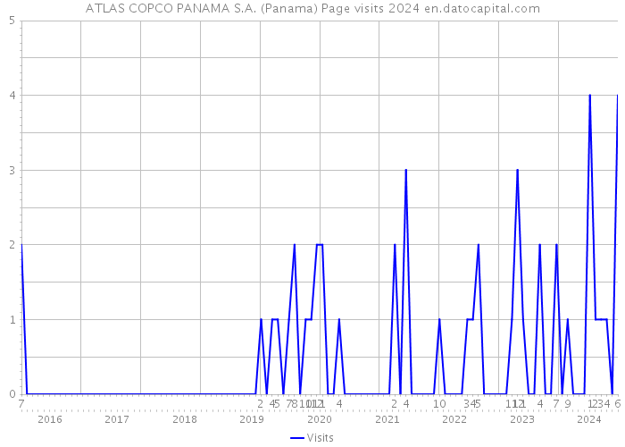 ATLAS COPCO PANAMA S.A. (Panama) Page visits 2024 