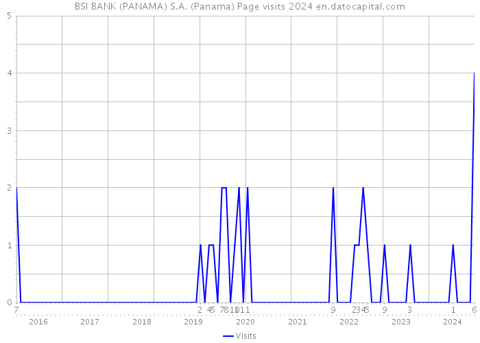 BSI BANK (PANAMA) S.A. (Panama) Page visits 2024 