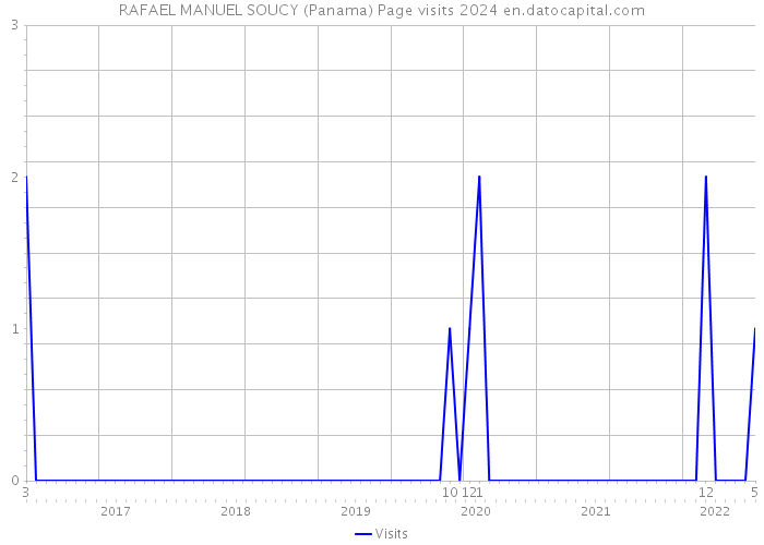 RAFAEL MANUEL SOUCY (Panama) Page visits 2024 