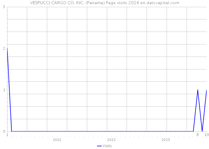 VESPUCCI CARGO CO. INC. (Panama) Page visits 2024 