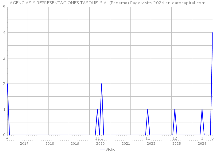 AGENCIAS Y REPRESENTACIONES TASOLIE, S.A. (Panama) Page visits 2024 