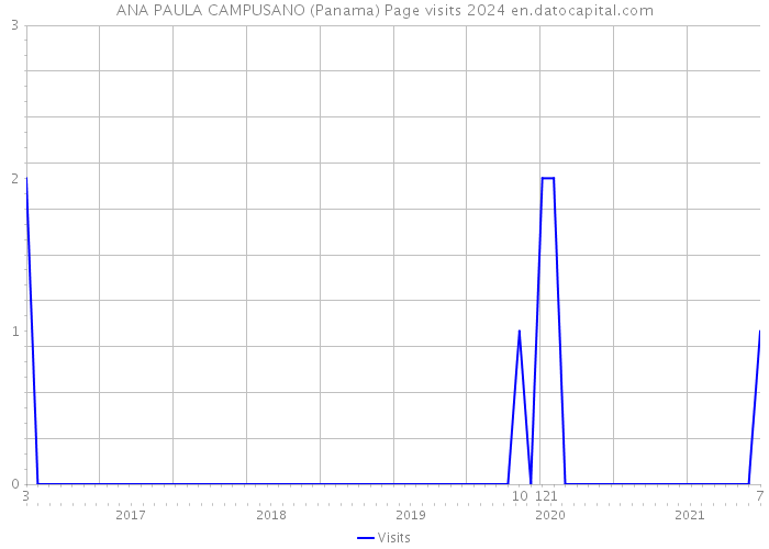 ANA PAULA CAMPUSANO (Panama) Page visits 2024 